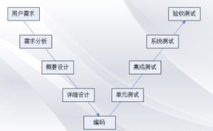 深度解析軟件開發(fā)模型 從瀑布到敏捷的演變與實(shí)踐